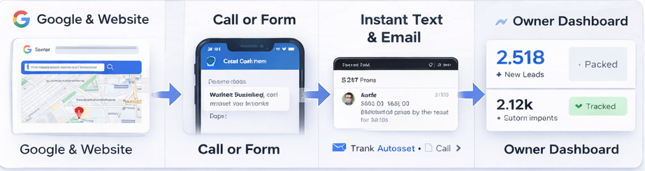 Digital Front Door System Diagram
