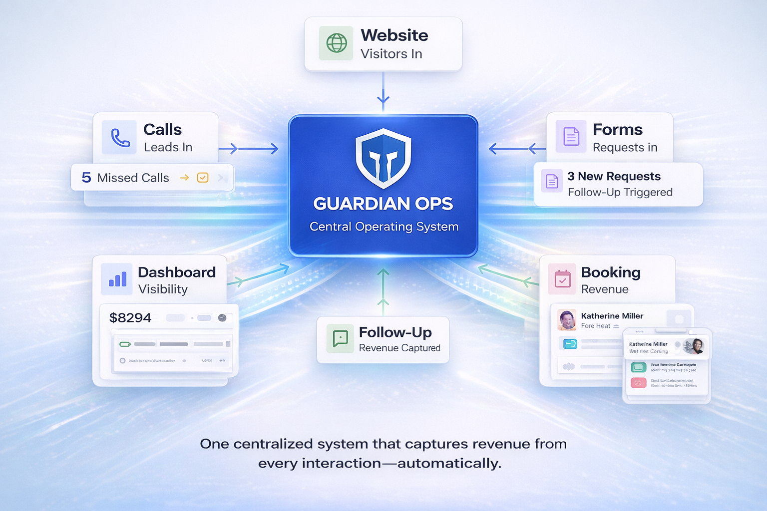 Guardian Ops System Diagram showing centralized business infrastructure with connected components